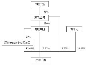 中航三鑫股份有限公司关于控股股东股权变更完成的提示性公告
